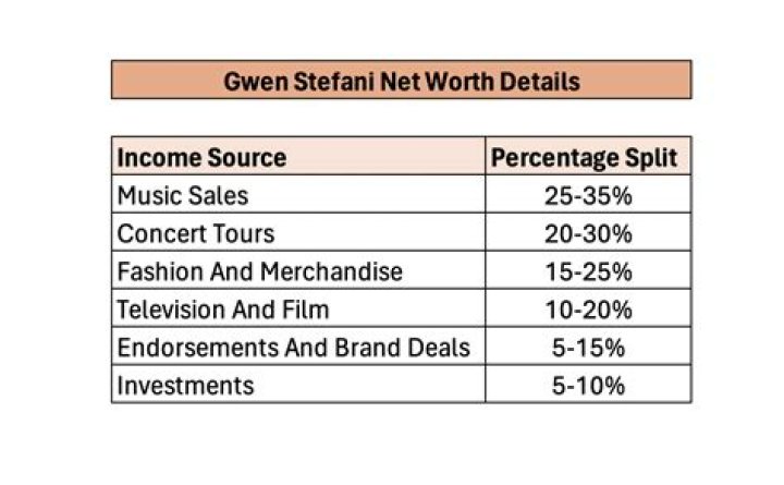  How Much Money Does Gwen Stefani Make? Latest Income Salary
