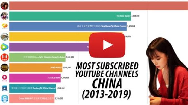Most subscribed Youtube channels - China